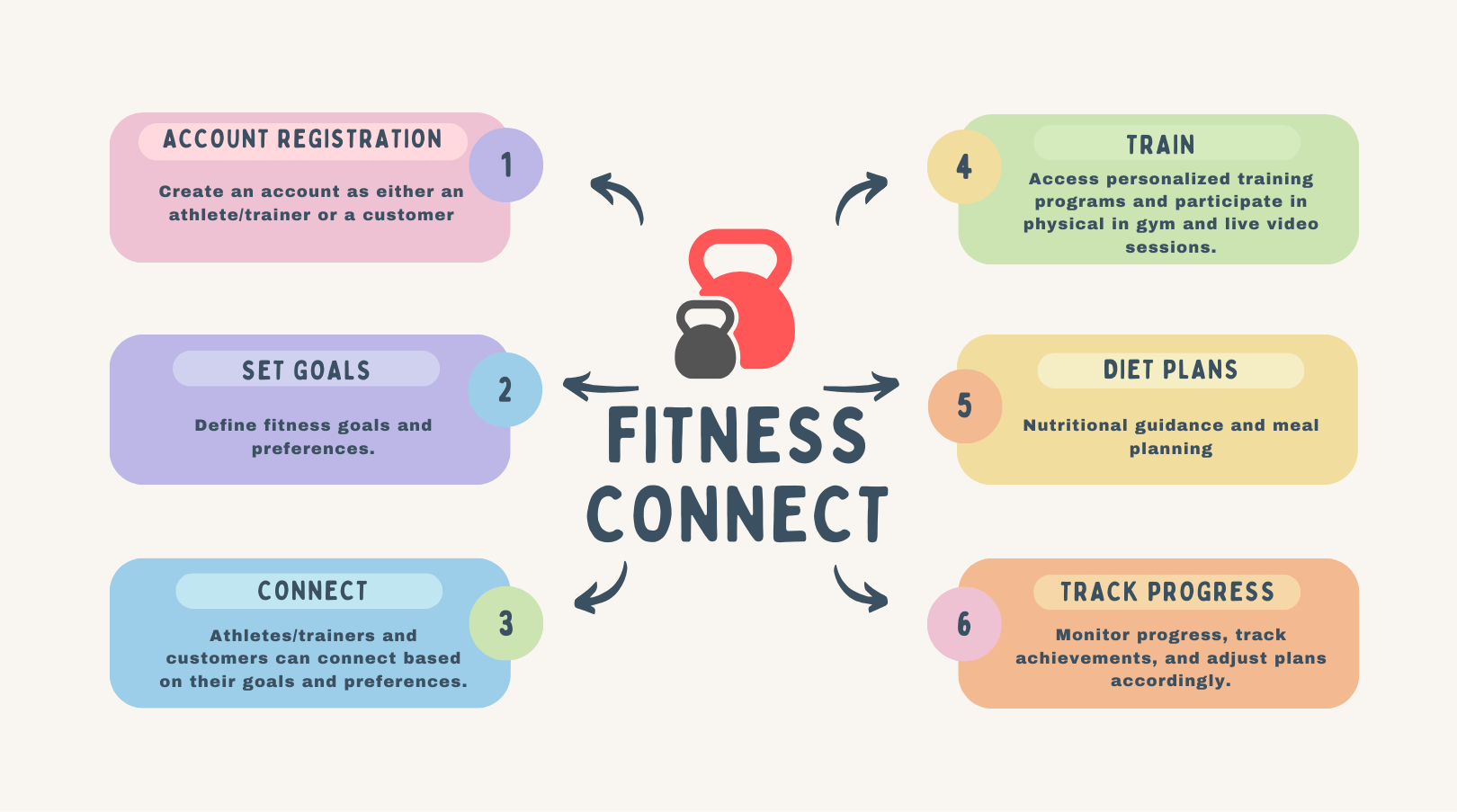 Fitness